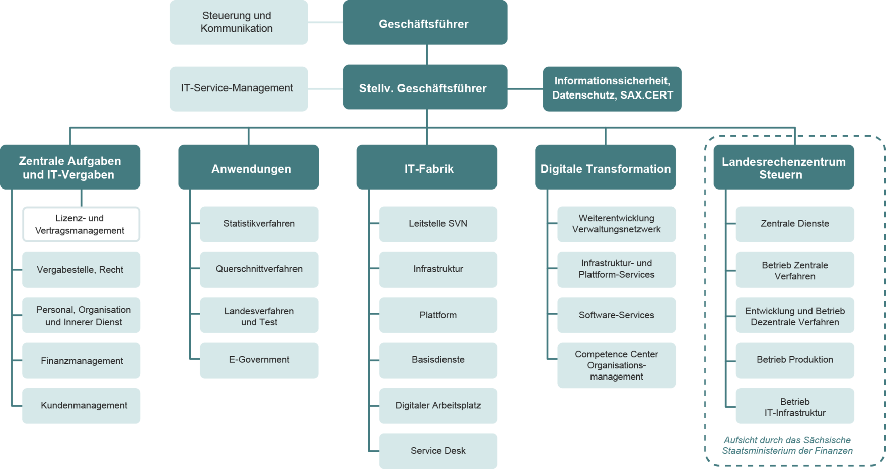 Organigramm des SID - August 2025
