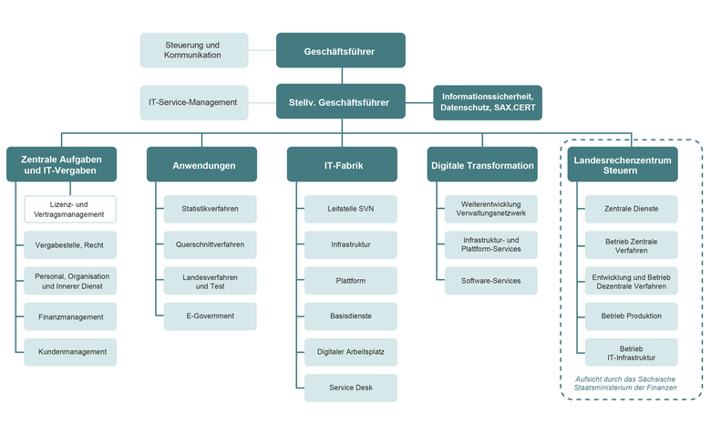 Organigramm des SID - Februar 2026