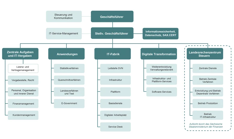 Organigramm des SID - Februar 2026
